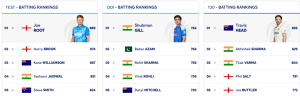 Rishabh Pant Soars to Career-Best Ranking, Bumrah Retains Top Spot in ICC Test Rankings; Root Still Leads Batters