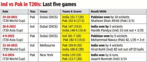 India vs Pakistan: Kohli and Sharma's Absence Fails to Diminish India's Confidence in Asia Cup Clash